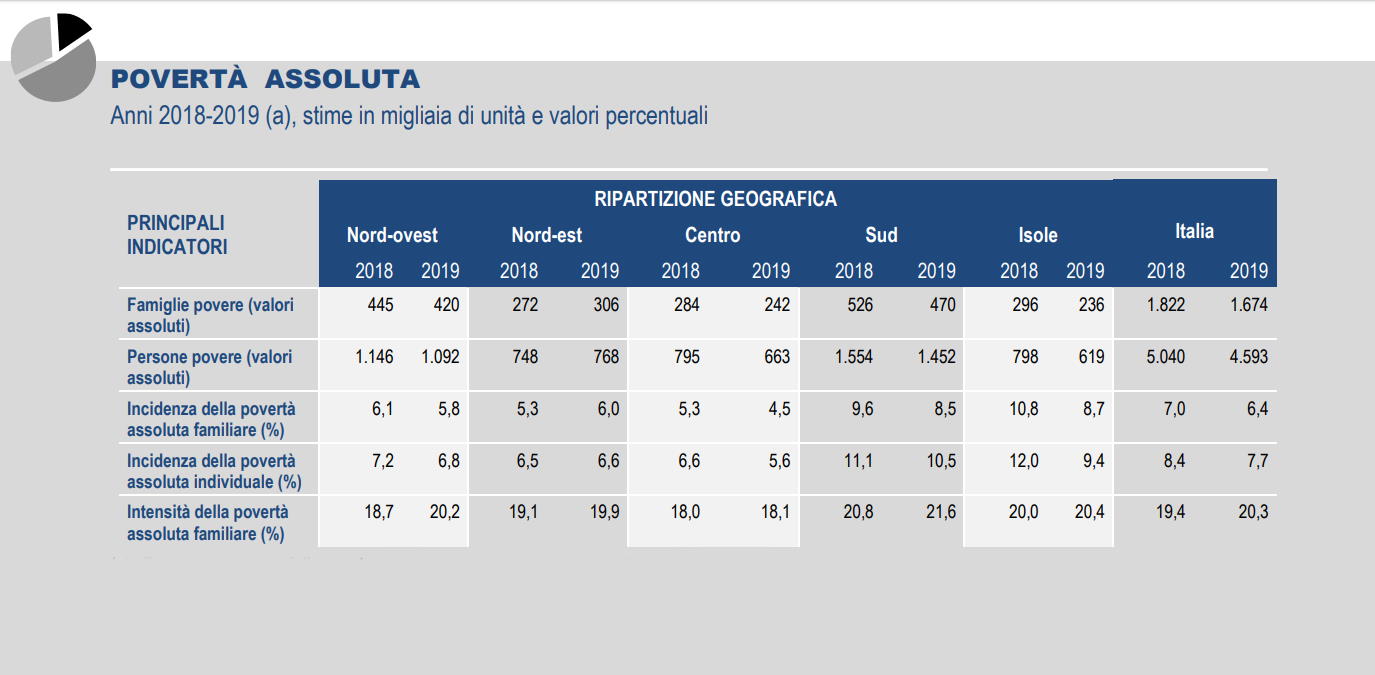 L'Istat dimostra che il reddito di cittadinanza funziona: nel 2019 in Italia è calata la povertà assoluta