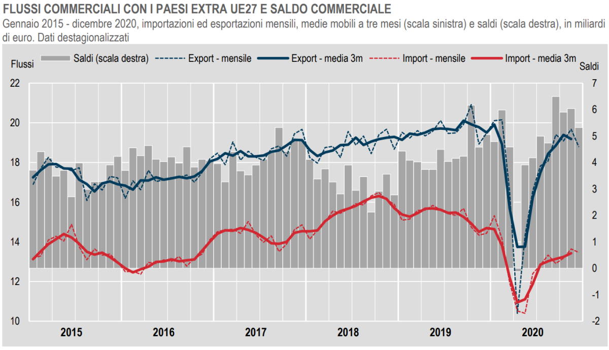 Istat, il commercio con l'estero con i paesi extra Ue27 a dicembre 2020
