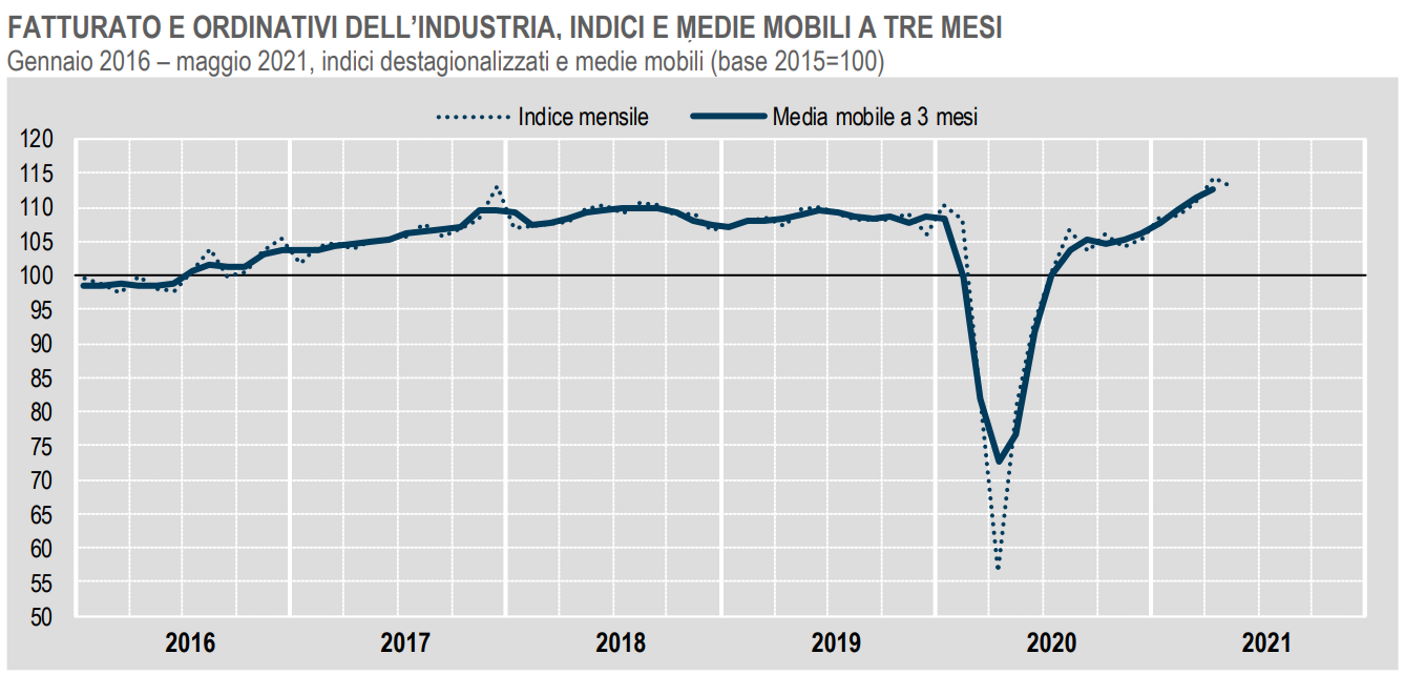 Istat, in calo il fatturato dell'industria a maggio 2021