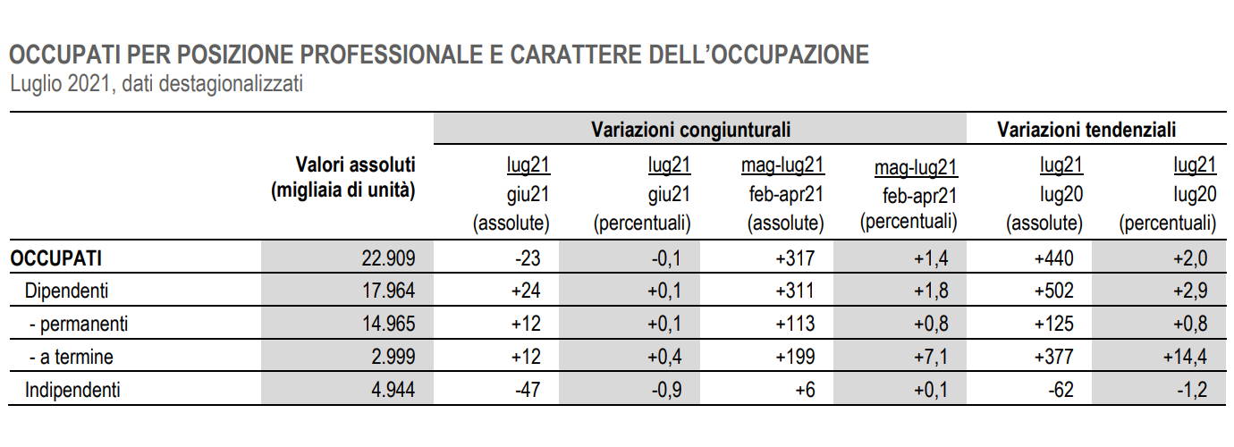 Istat, in calo l'occupazione a luglio 2021