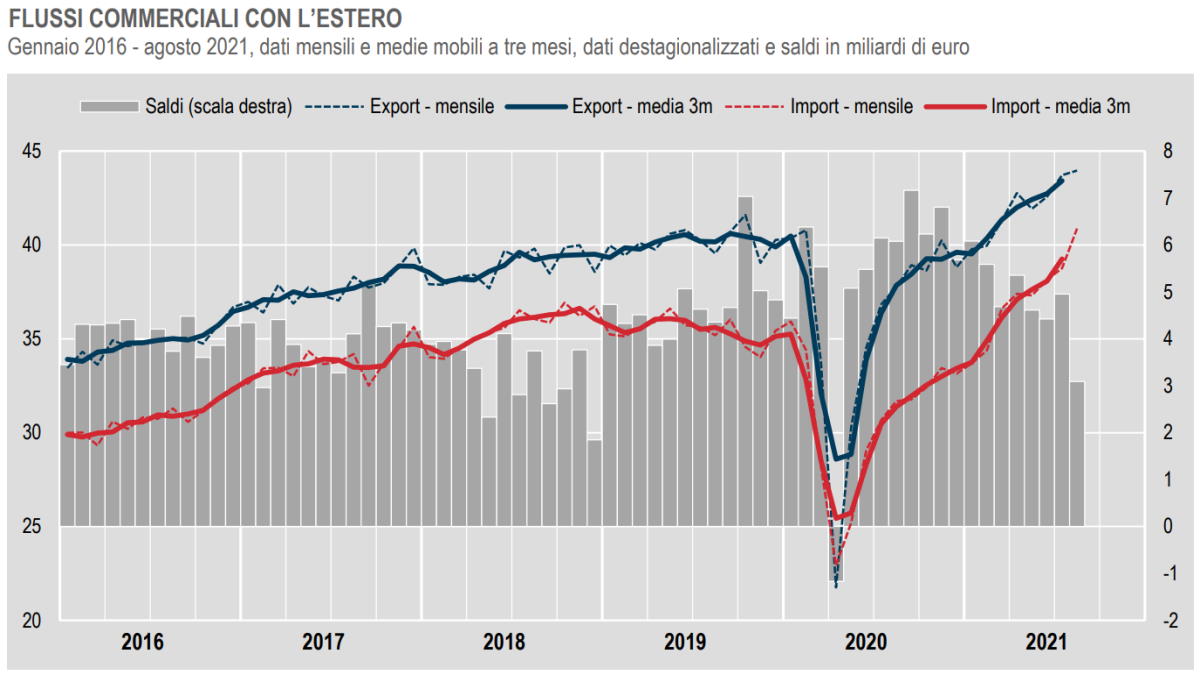 Istat, l'andamento del commercio con l'estero ad agosto 2021