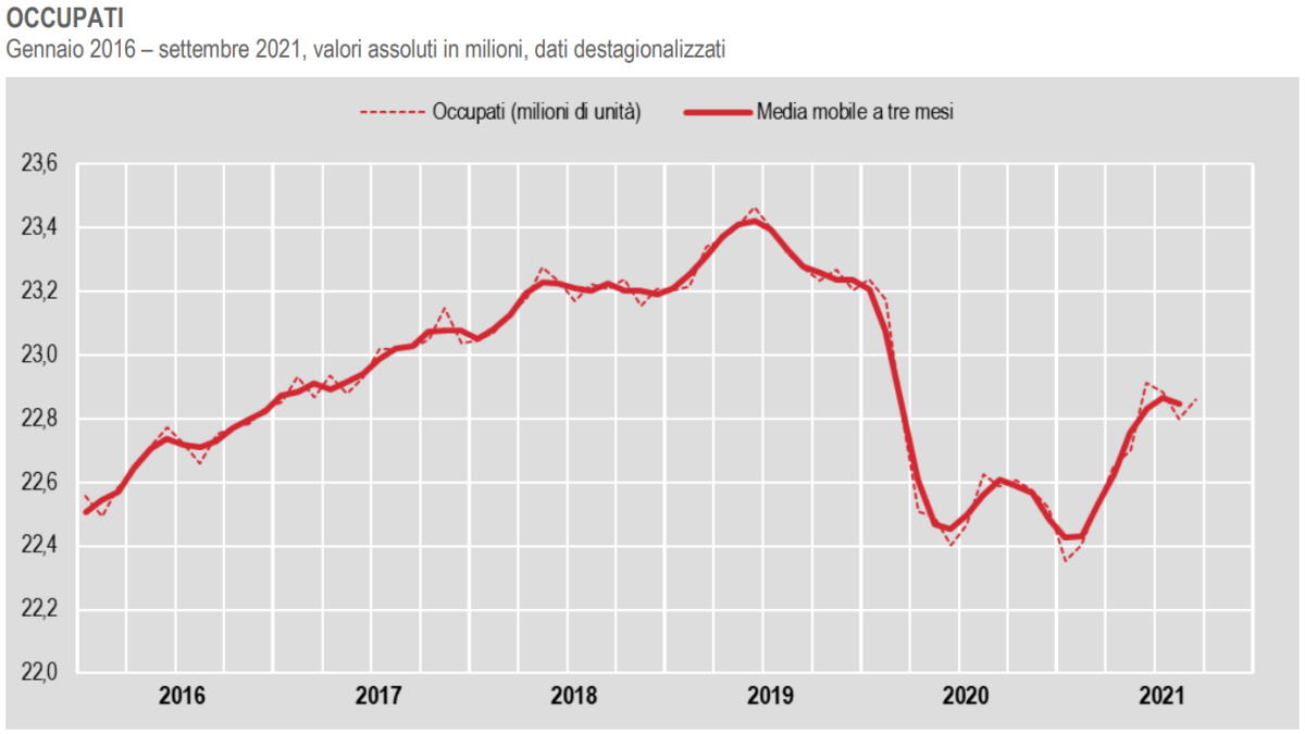 A settembre 2021 crescono gli occupati, ma sono tutti precari