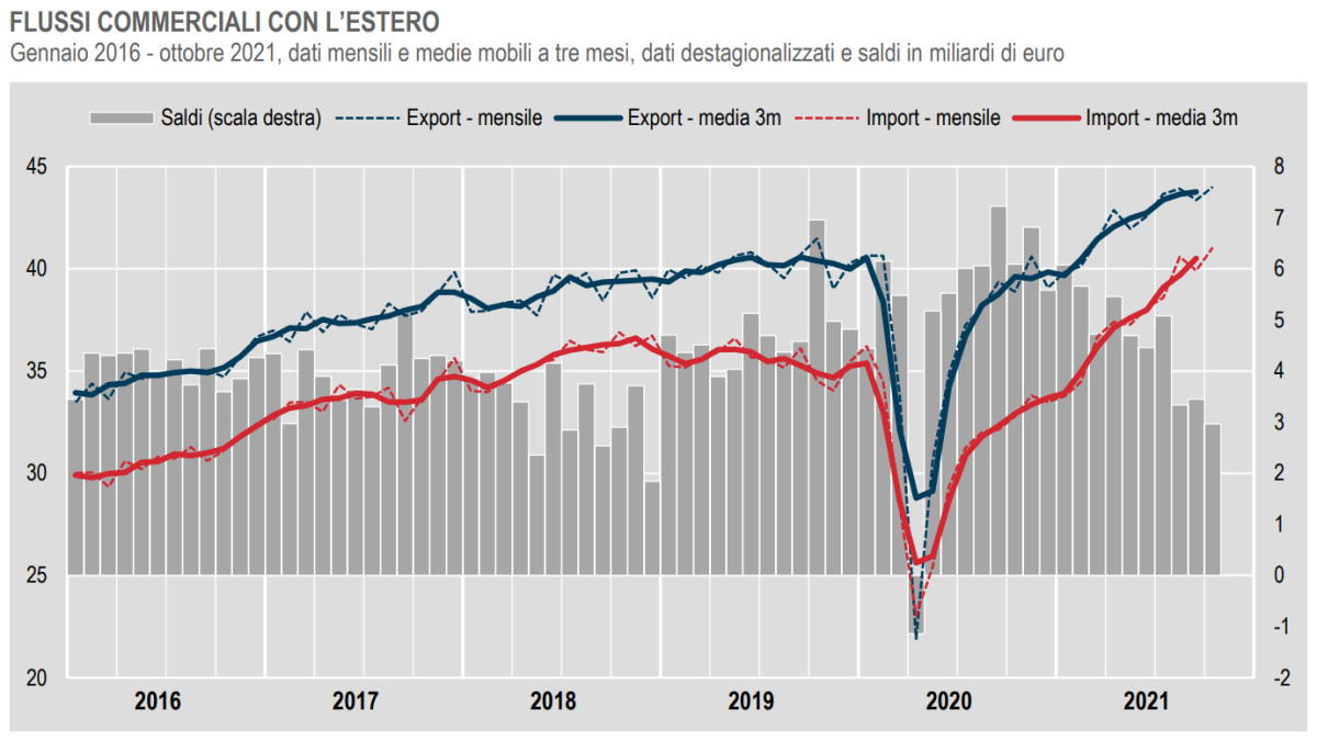 Istat, il commercio con l'estero ad ottobre 2021