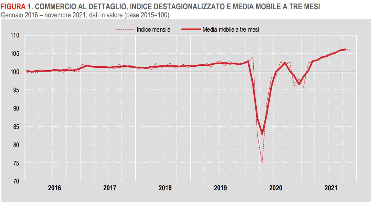 Istat, in calo il commercio al dettaglio a novembre 2021