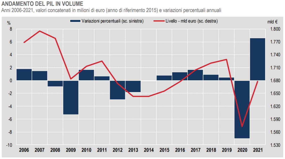 Istat, è cresciuto del 6,6% il Pil nel 2021, in diminuzione l'indebitamento delle Amministrazioni pubbliche