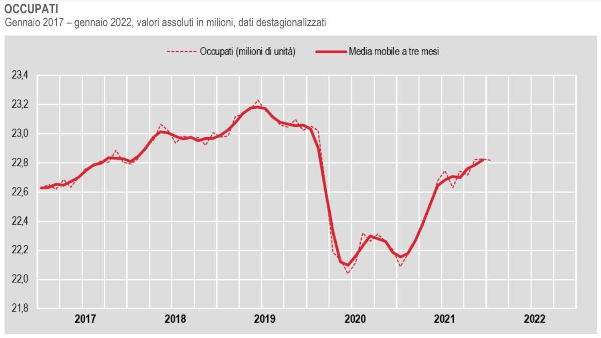 Istat, l'occupazione a gennaio 2022