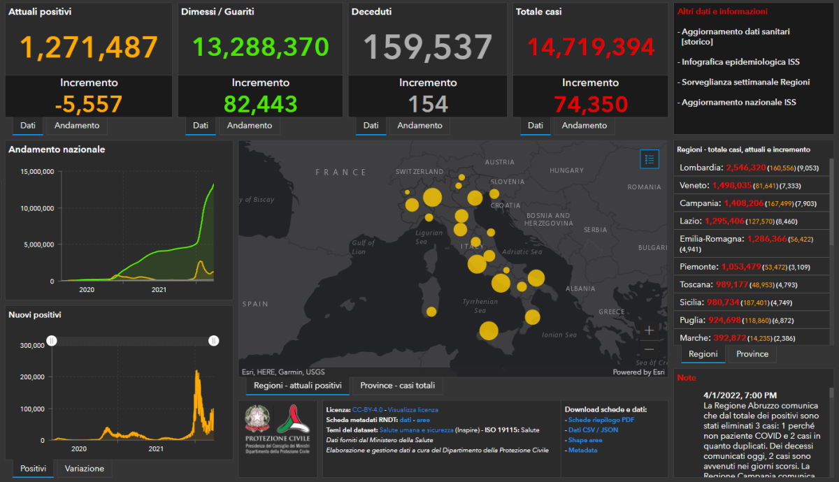 Covid al 1 aprile 2022: indice di positività al 14,44%, 154 i nuovi decessi