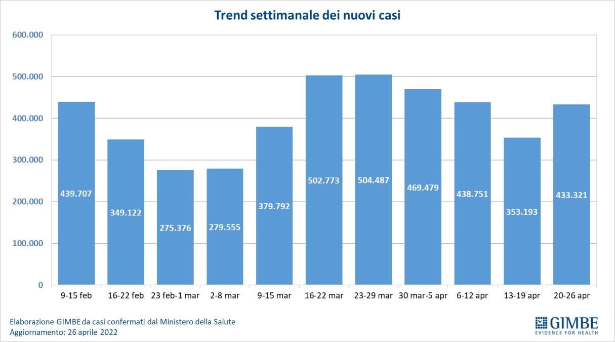 Fondazione GIMBE, pandemia dal 20 al 26 aprile: in aumento nuovi casi e decessi