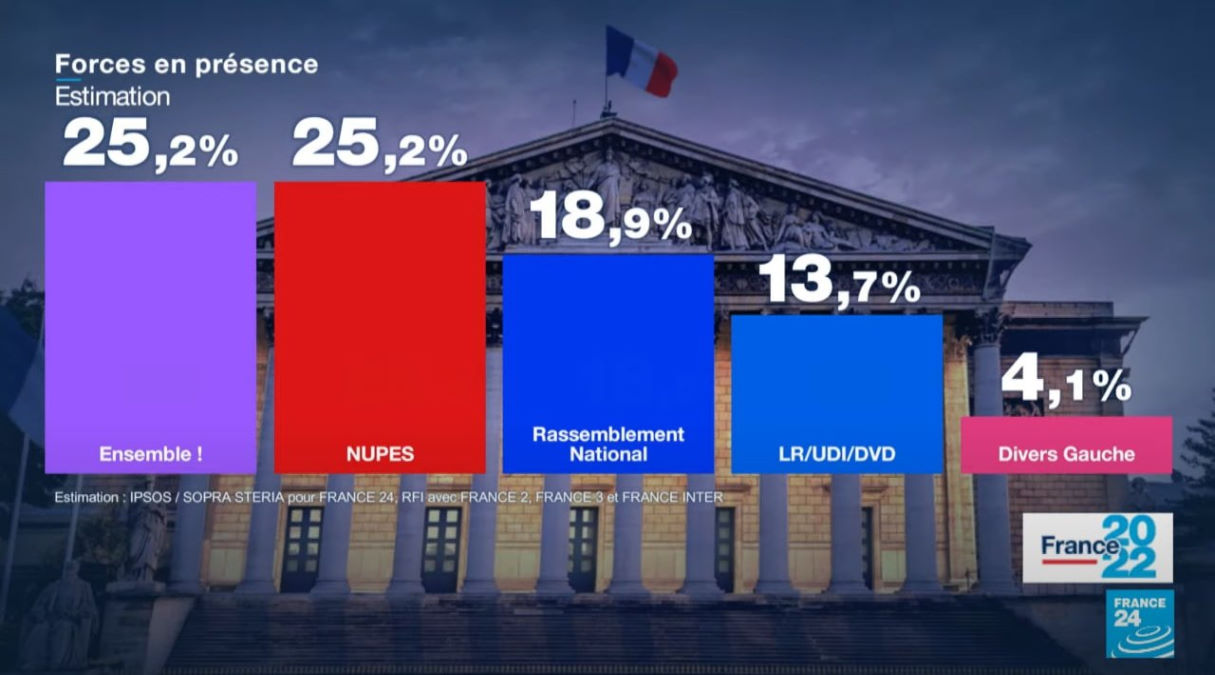 Elezioni francesi: è testa a testa tra Ensemble! e Nupes
