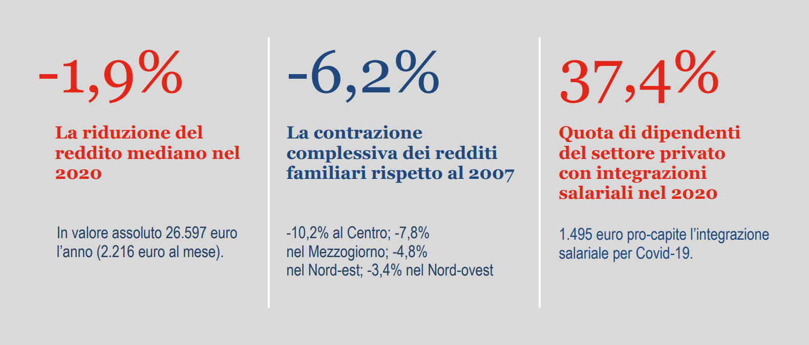 Istat: in Italia non cala il rischio di povertà o esclusione sociale
