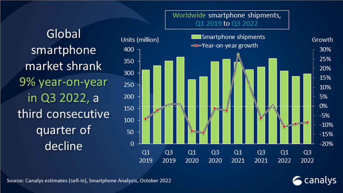 In calo le vendite degli smartphone: solo Apple è in crescita