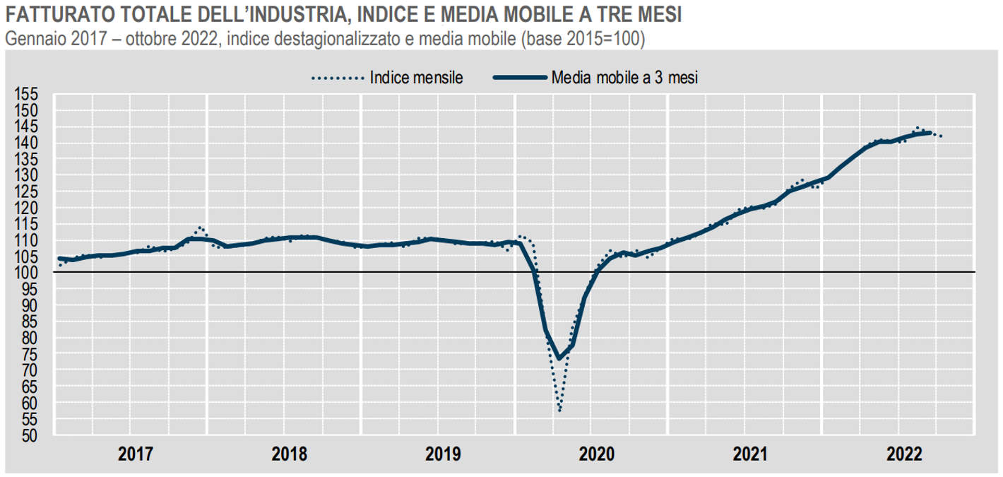 Istat, il fatturato dell'Industria è in calo anche ad ottobre 2022