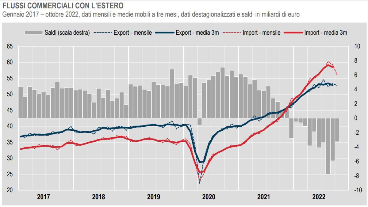 Istat: in calo il commercio con l'estero a ottobre 2022