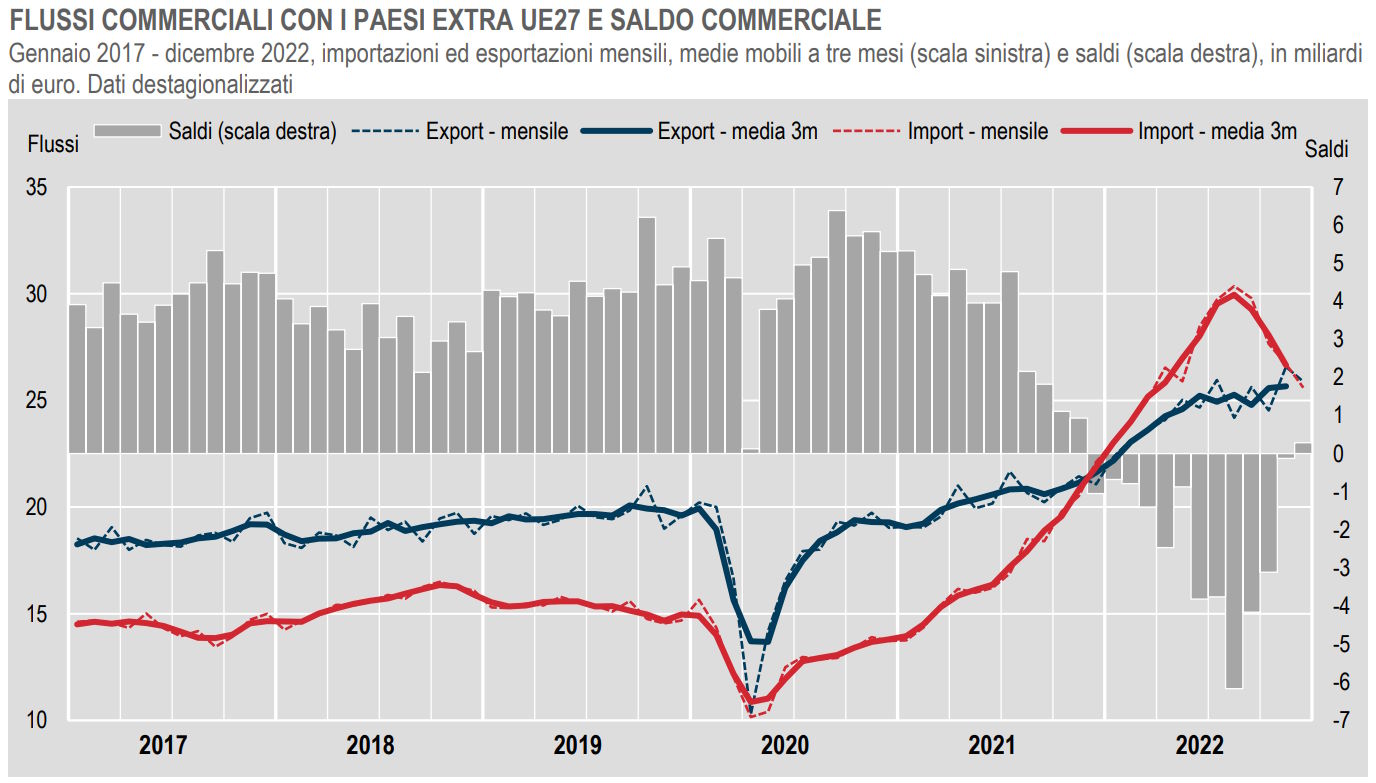 A dicembre 2022 in calo il commercio estero con i Paesi extra Ue