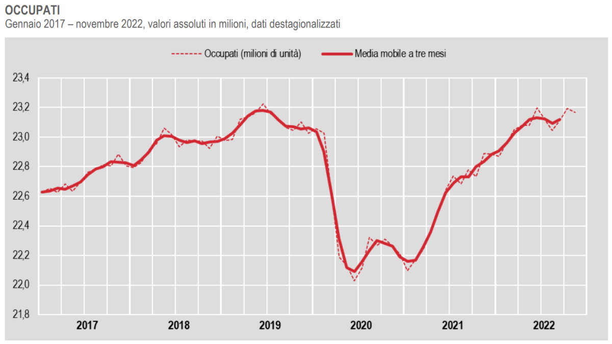 Istat, occupati e disoccupati a novembre 2022