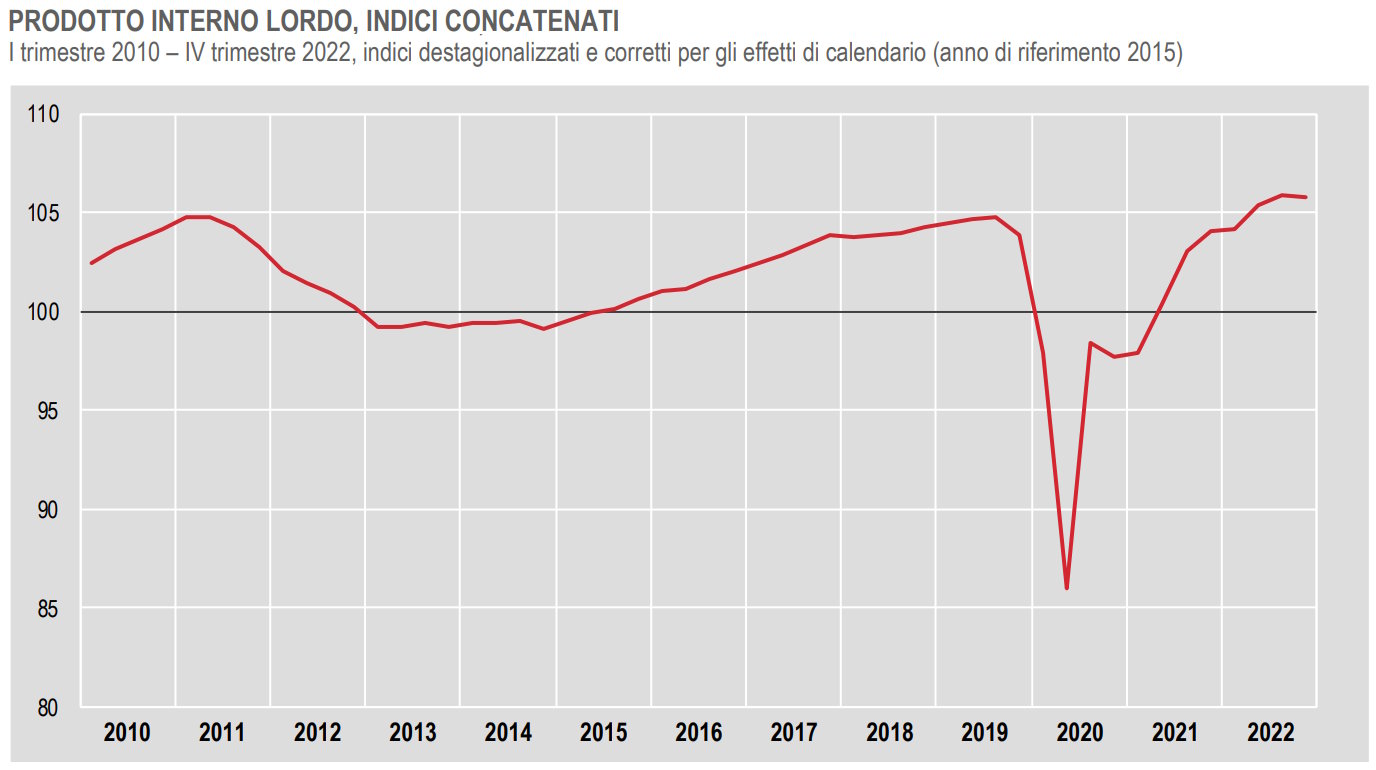 Istat: +3,9% il Pil dell'Italia nel 2022, -0,1% quello del quarto trimestre
