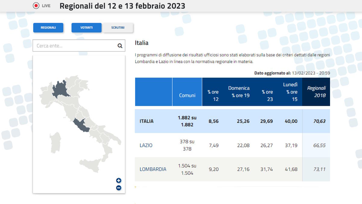 Alle regionali di Lombardia e Lazio vincono l'astensionismo e la destra