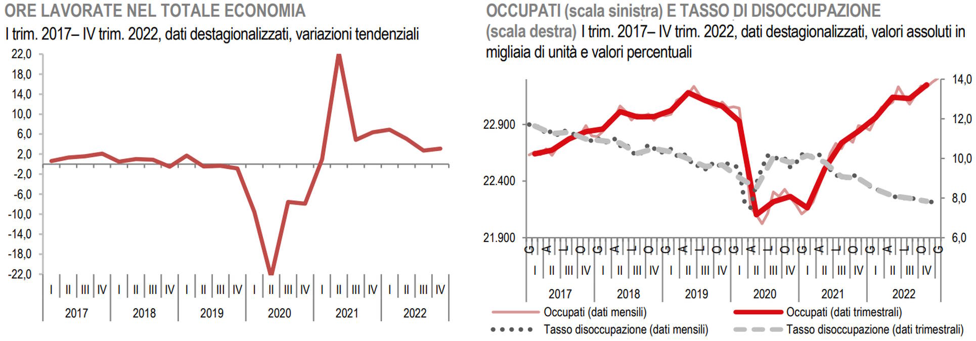 L'Istat ha riassunto la situazione del mercato del lavoro nell'ultimo trimestrre del 2022