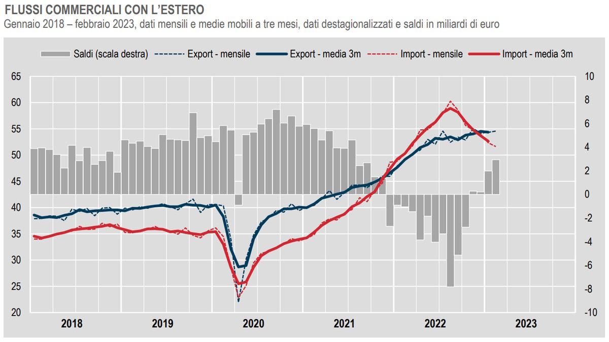 Istat, il commercio con l'estero a febbraio 2023