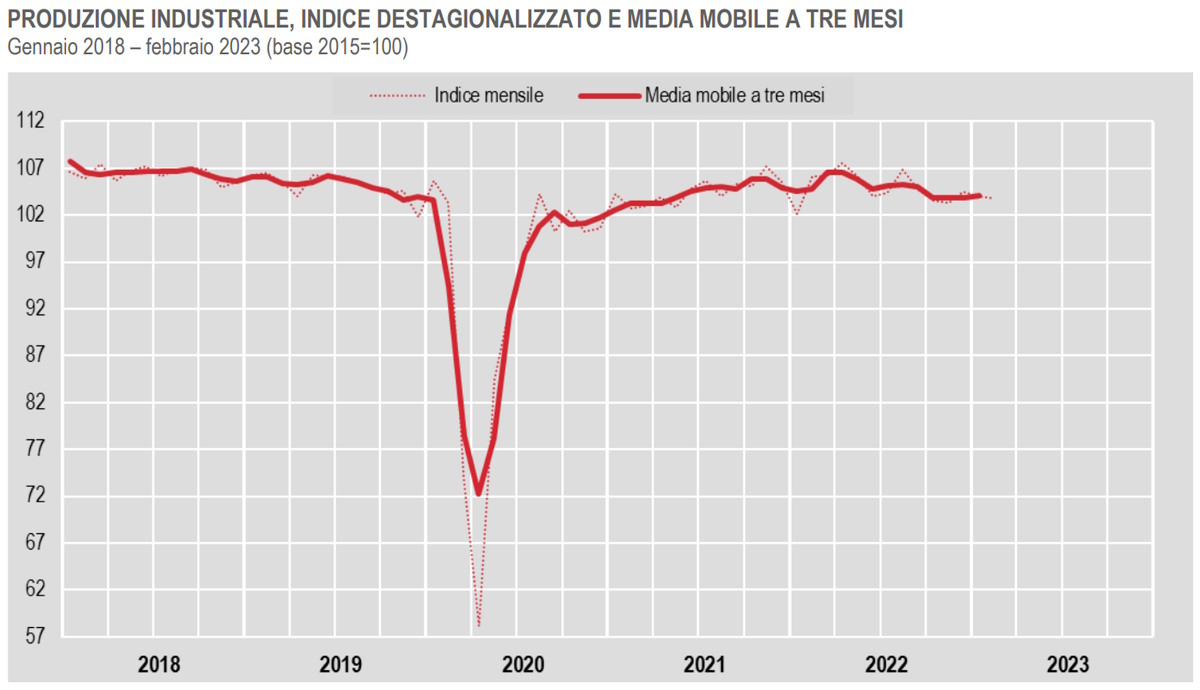 Istat, in calo la produzione industriale a febbraio 2023