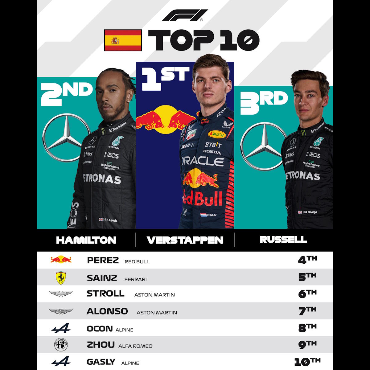 Verstappen domina il GP di Spagna 2023: terza vittoria consecutiva per l'olandese. I due piloti Mercedes sugli altri gradini del podio