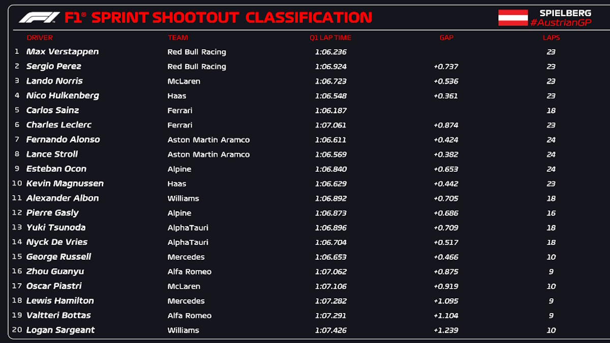 GP d'Austria, Verstappen si aggiudica anche la pole della Sprint Shootout