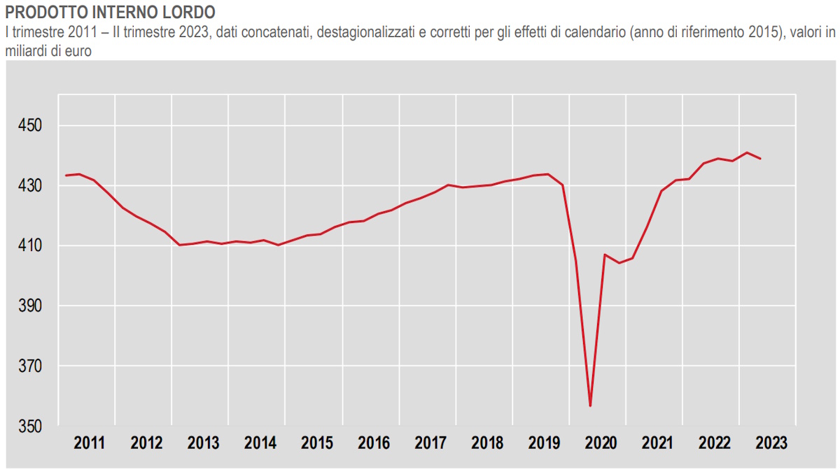 Peggiorano i conti economici dell'Italia nel secondo trimestre 2023 rispetto alla stima di luglio