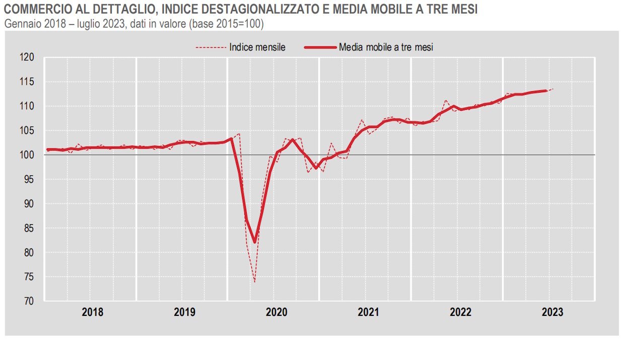 Anche a luglio 2023 l'Istat ci mostra il peso dell'inflazione sull'andamento del commercio al dettaglio
