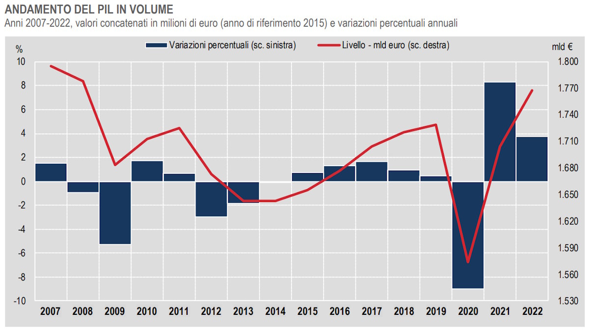 L'ultimo aggiornamento pubblicato dall'Isat sui dati del PIL Italiano nel trimestre 2020-2022