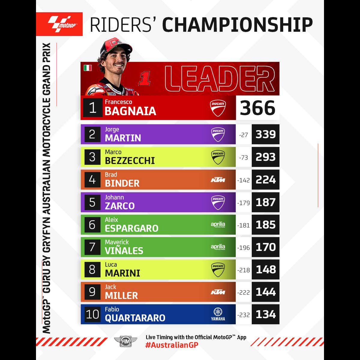 MotoGP: in Australia Martin crolla all'ultimo giro e finisce quinto, Bagnaia è secondo e rafforza la prima posizione nella classifica del mondiale piloti
