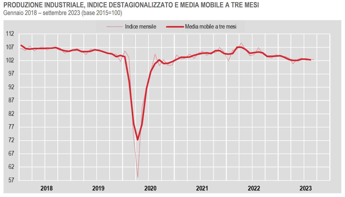 Istat: la produzione industriale a settembre 2023
