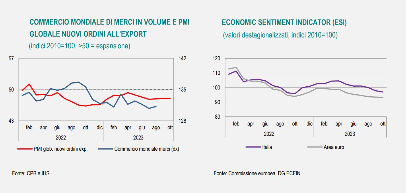 La nota mensile Istat sull'andamento dell'economia italiana a ottobre 2023
