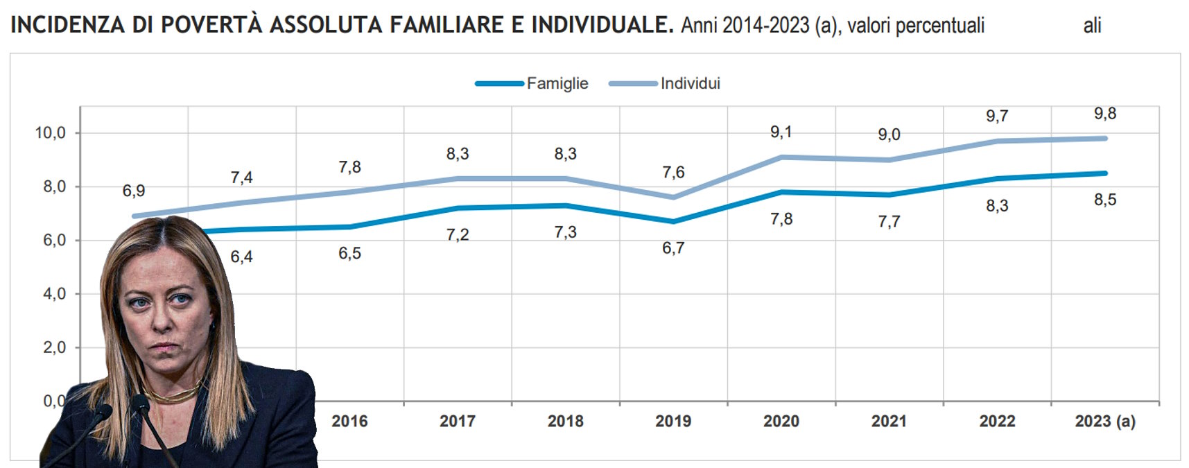 Istat: nel 2023 in aumento povertà e spesa media per famiglia