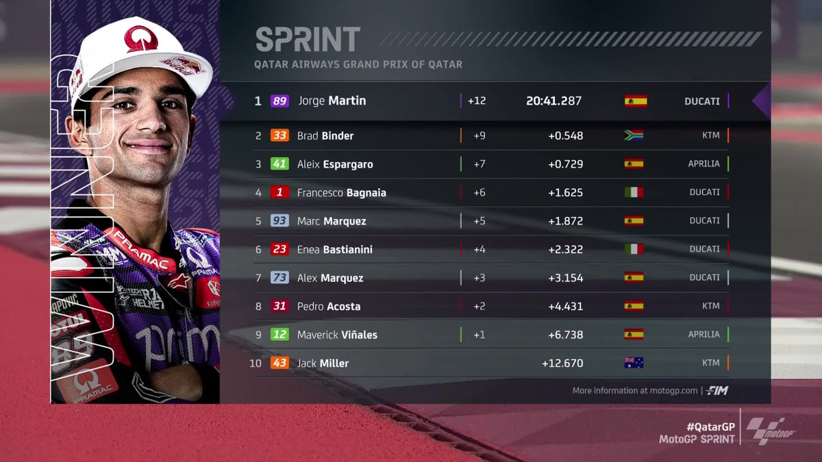 MotoGP, anche nel 2024 Martin è il re del sabato: sua la gara Sprint del GP del Qatar