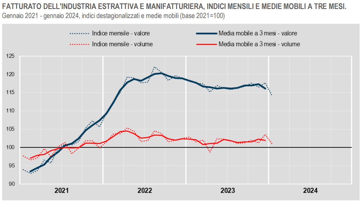 Istat, il fatturato dell'industria e dei servizi a gennaio 2024