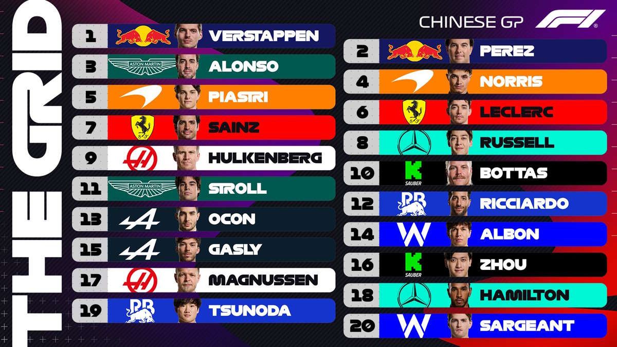 F1, pole per Verstappen anche in Cina: è la quinta consecutiva nella stagione 2024