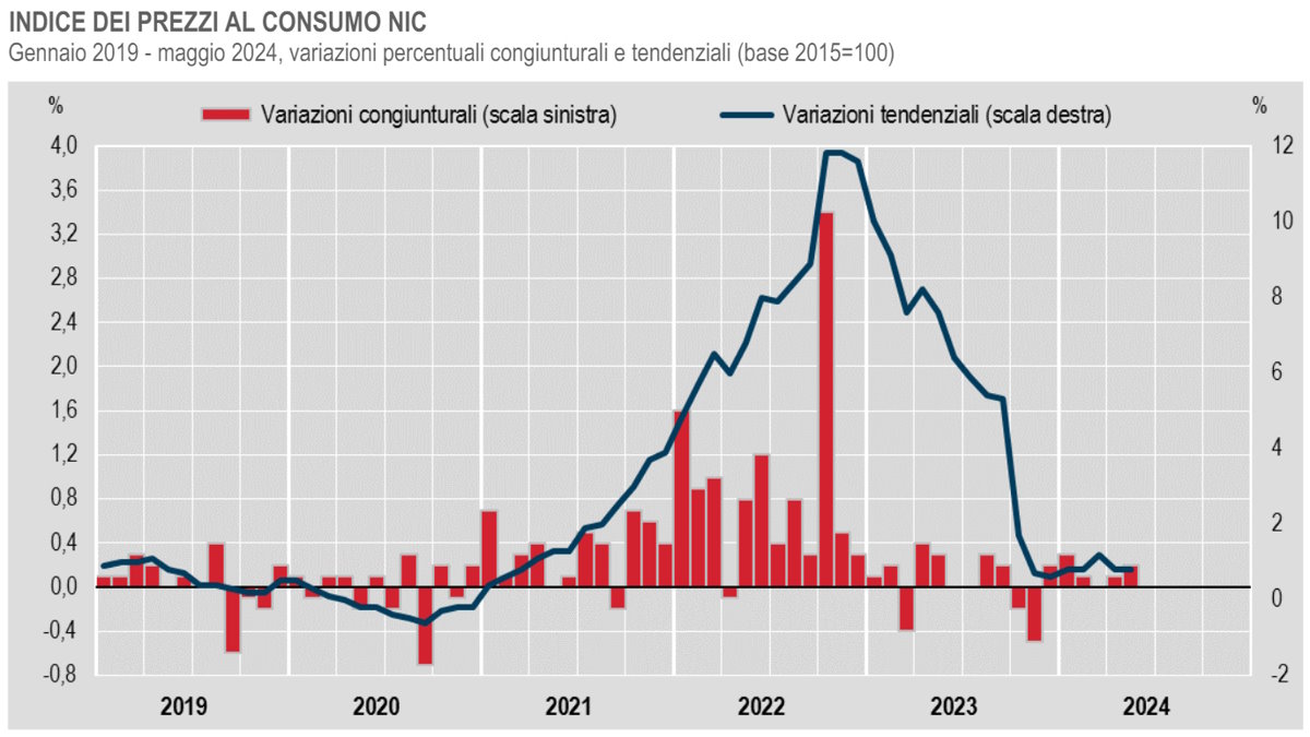 A maggio 2024 l'inflazione è rimasta allo stesso livello di aprile