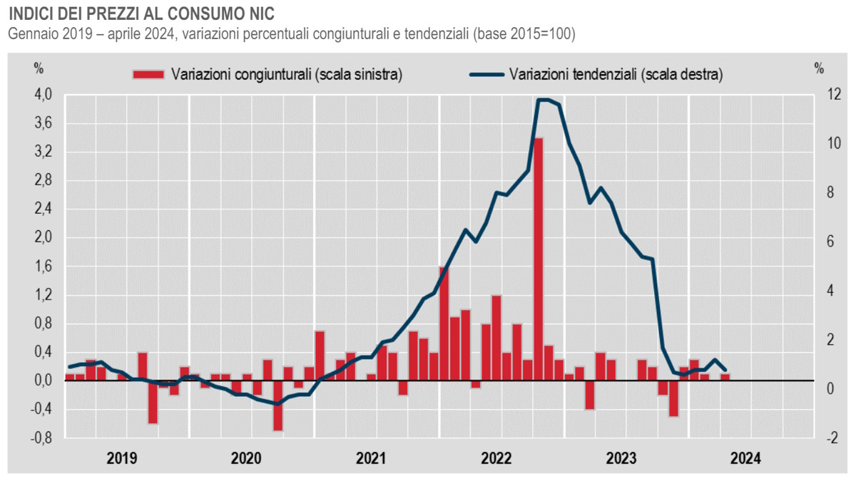 Istat, rivisti in leggera diminuzione i dati dell'inflazione ad aprile 2024