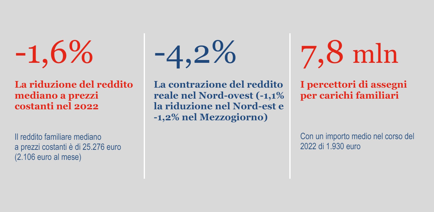 Nel 2023 diminuisce la percentuale della popolazione a rischio di povertà o esclusione sociale