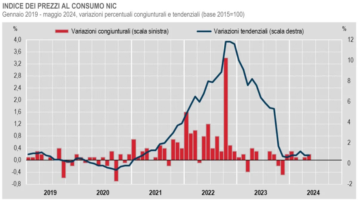 L'Istat per maggio 2024 conferma i dati sull'inflazione diffusi a inizio mese