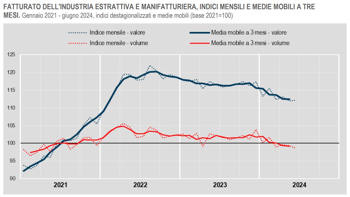 A giugno 2024 brusca frenata del fatturato dell'industria e dei servizi rispetto a un anno fa