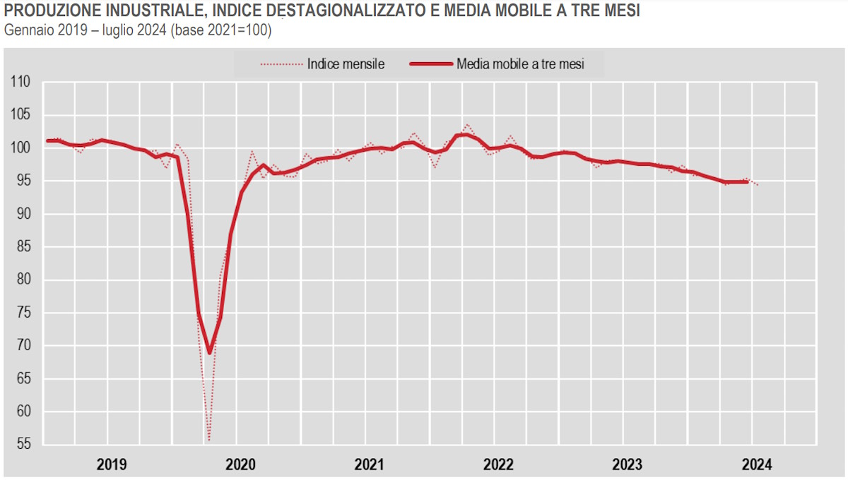 Istat, la produzione industriale è in netto calo a luglio 2024