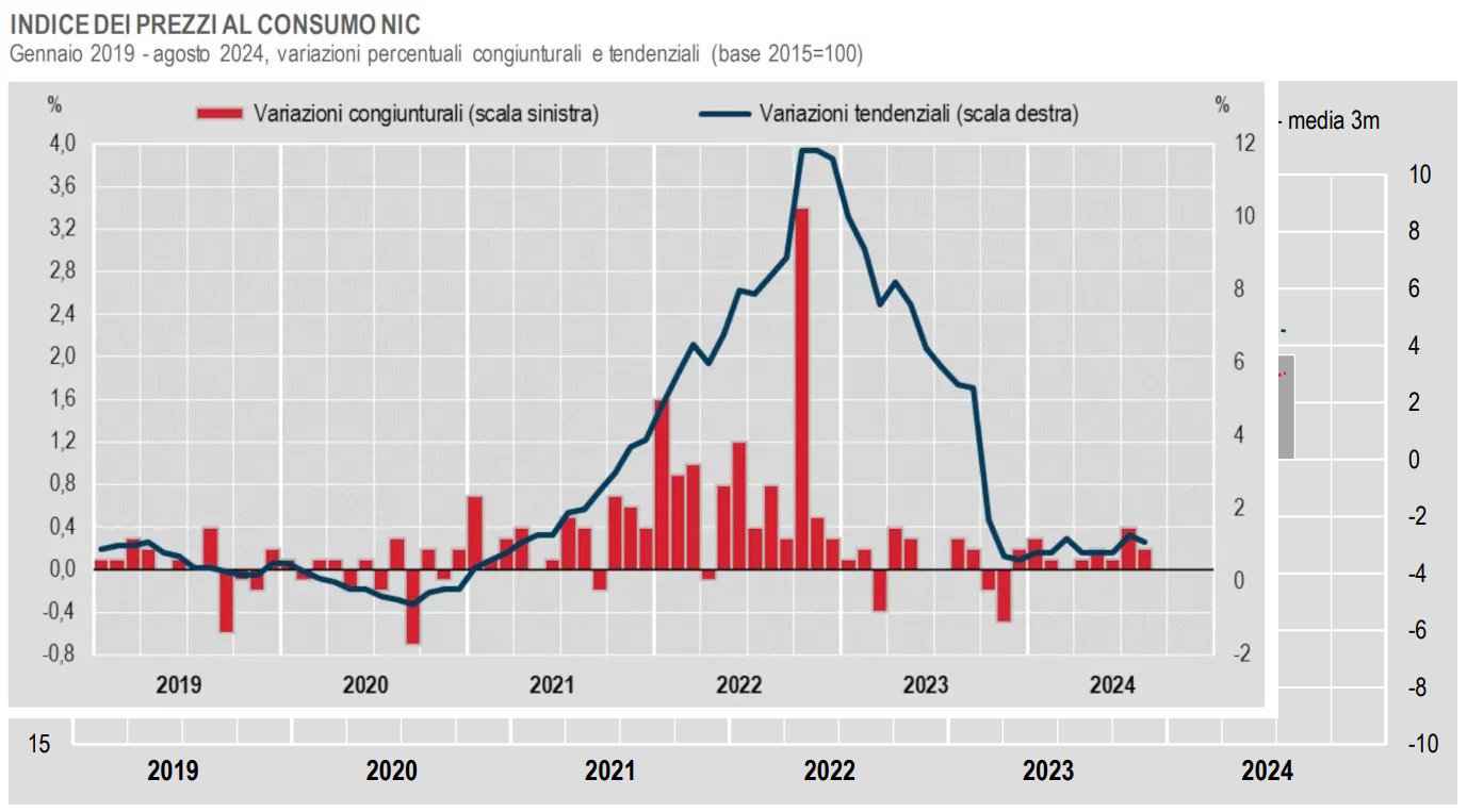 Istat, confermate le stime dell'inflazione ad agosto 2024
