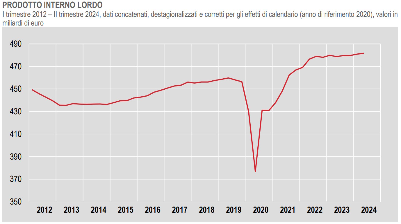 Istat. Revisione dei conti nazionali al II trimestre 2024