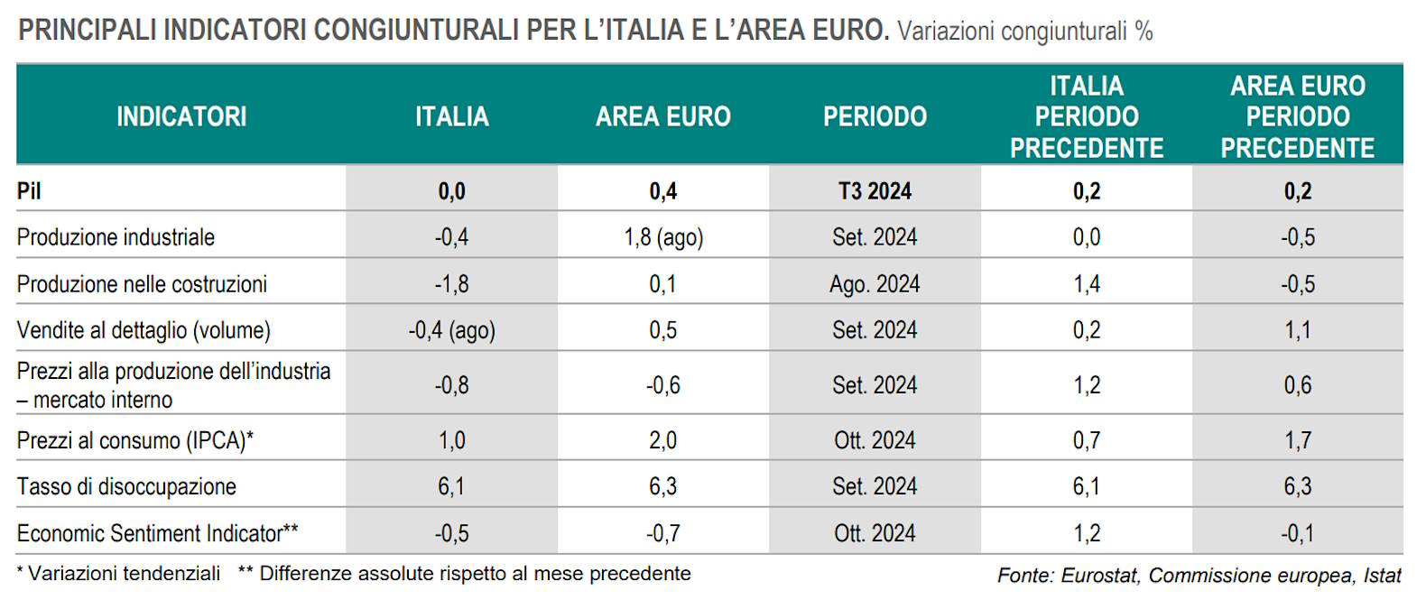 Nota Istat 2024. L'economia in Italia non gode di ottima salute