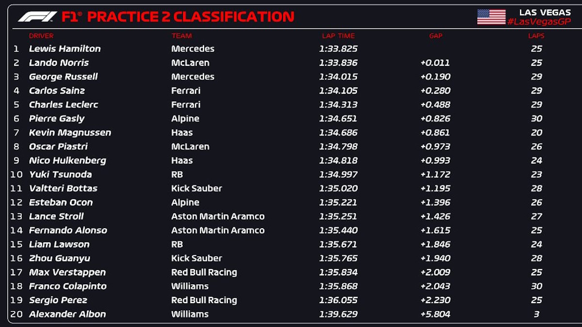 F1 GP Las Vegas 2024: Hamilton domina le prove libere, Red Bull in difficoltà