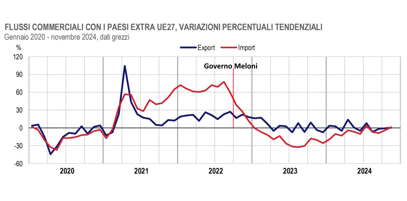 Commercio Extra UE: in crescita il dato congiunturale a novembre 2024