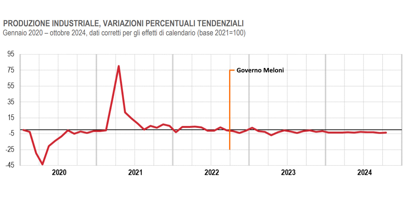 Anche ad ottobre 2024 continuano ad essere negativi i dati della Produzione Industriale