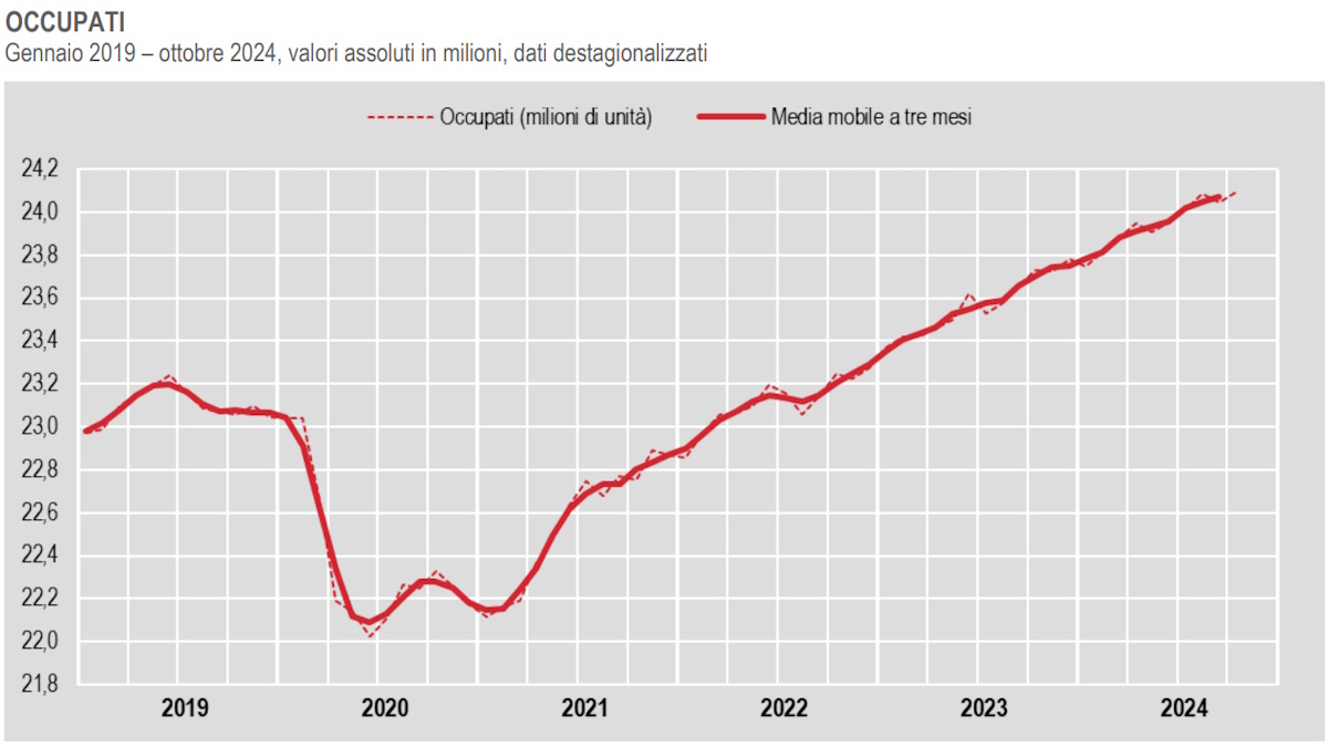 Occupazione in Italia: i dati di ottobre 2024