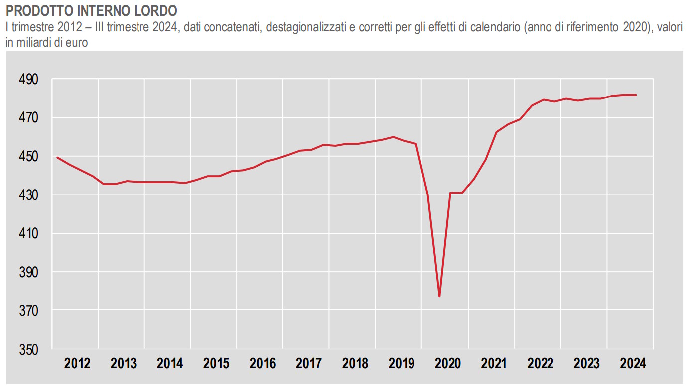 PIL, l'Istat conferma il dato del 30 ottobre: crescita nulla nel III trimestre 2024